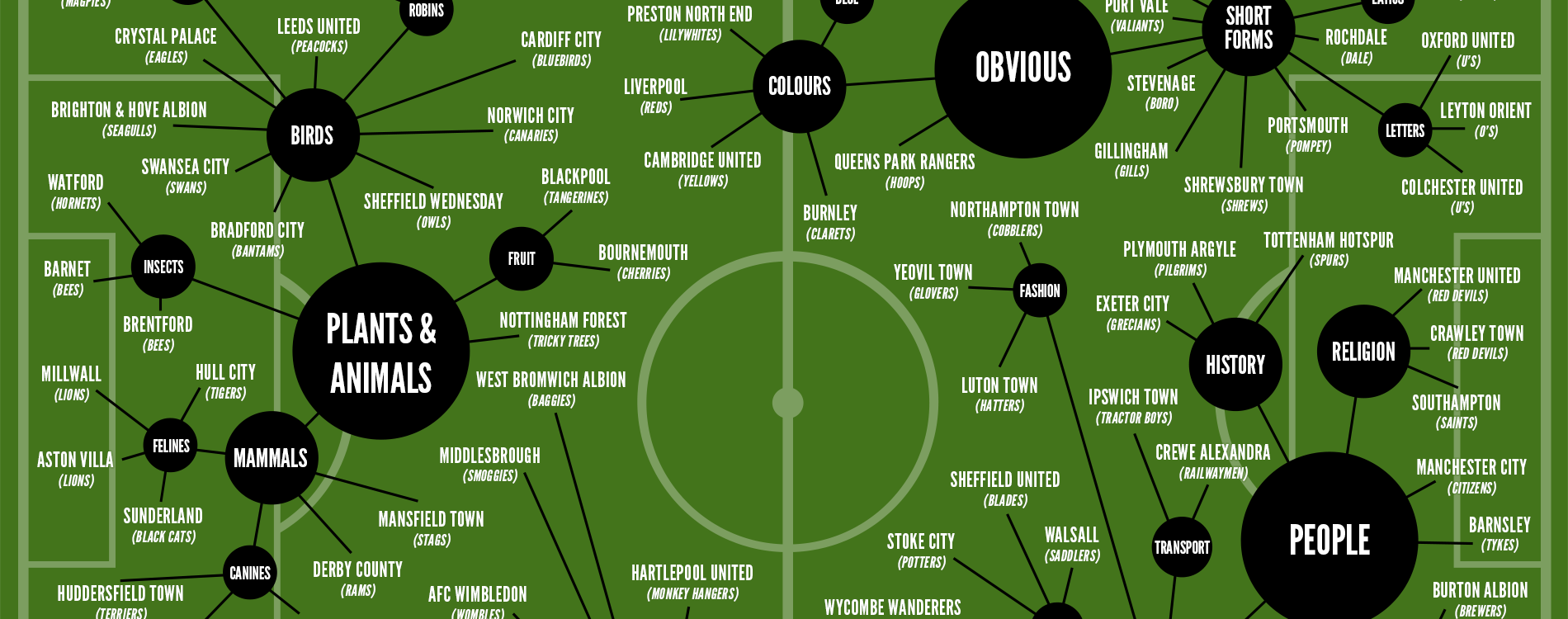 A taxonomy of English football club nicknames - Unusual Efforts